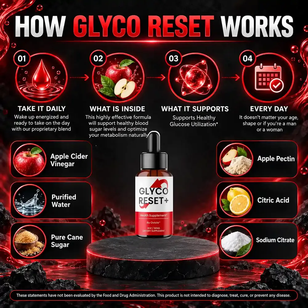 Seller graphic titled How Glyco Reset works, with four panels: take it daily, what is inside, what it supports, and every day, beside the dropper bottle